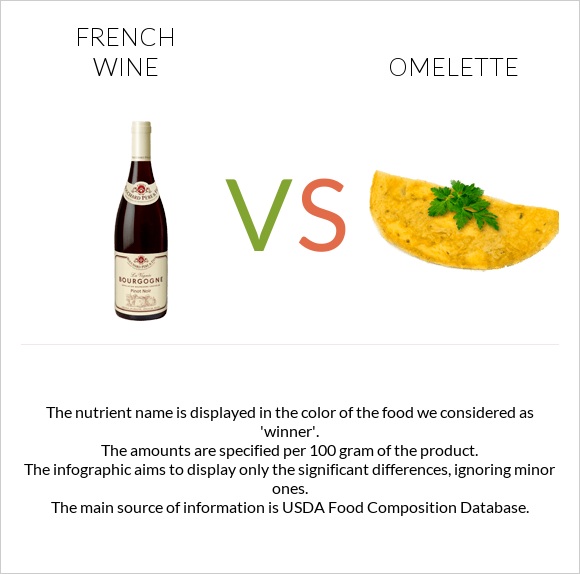 French wine vs Omelette infographic