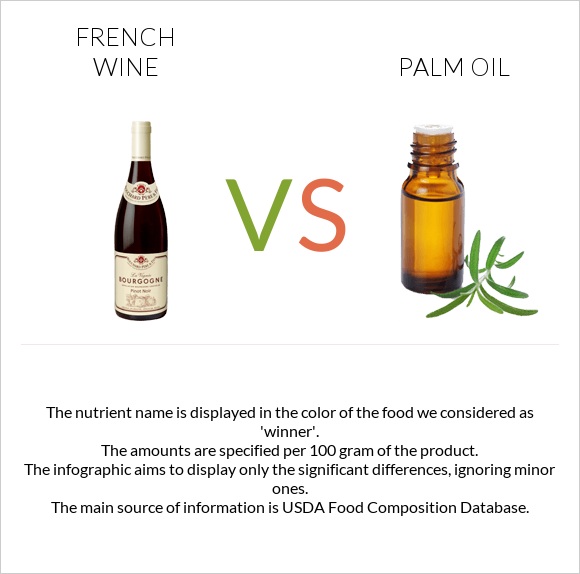French wine vs Palm oil infographic