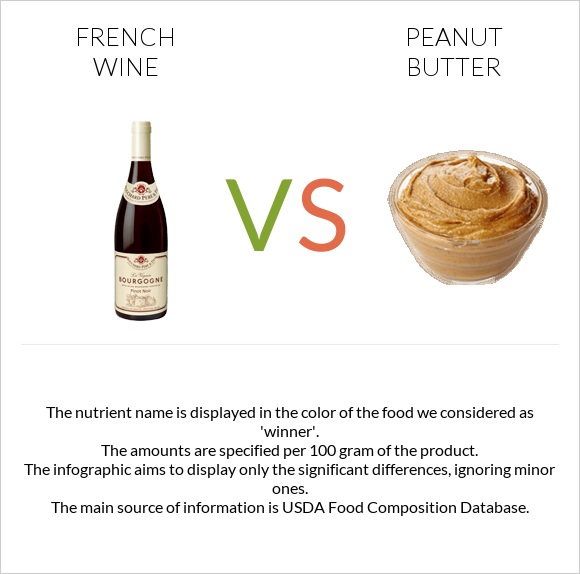 French wine vs Peanut butter infographic