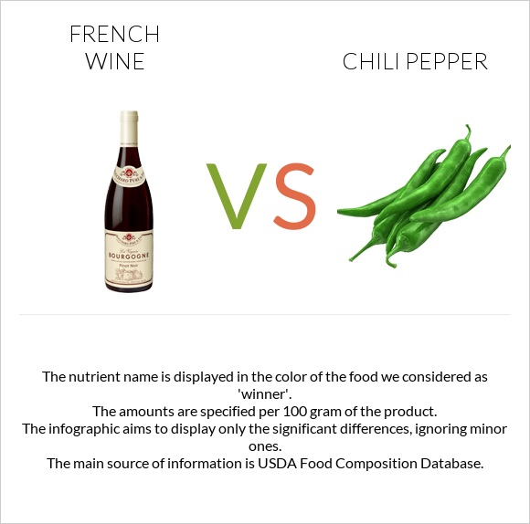 French wine vs Chili Pepper infographic