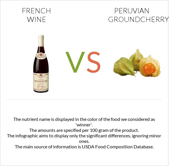 French wine vs Peruvian groundcherry infographic