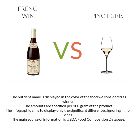 Ֆրանսիական գինի vs Pinot Gris infographic