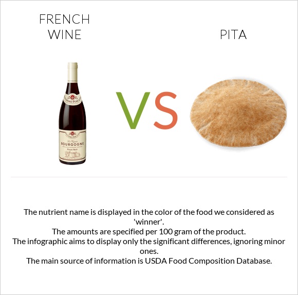 Ֆրանսիական գինի vs Պիտա հաց infographic
