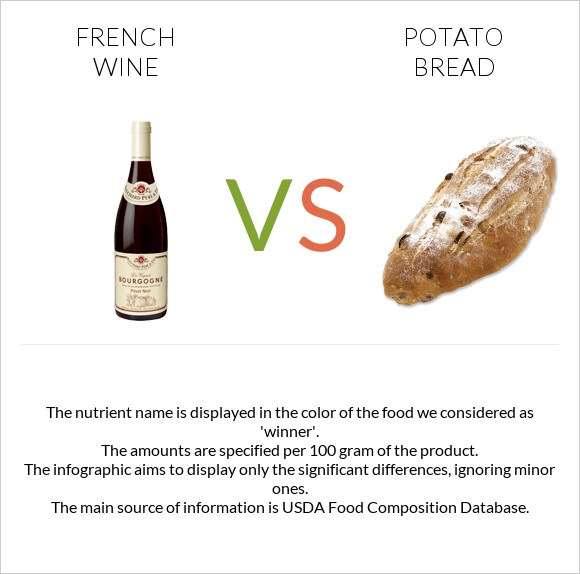 French wine vs Potato bread infographic