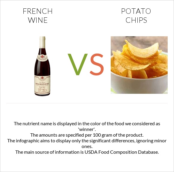 French wine vs Potato chips infographic