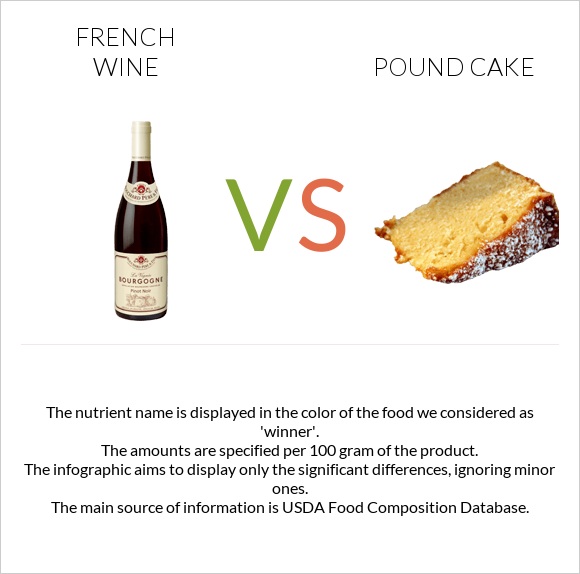 French wine vs Pound cake infographic