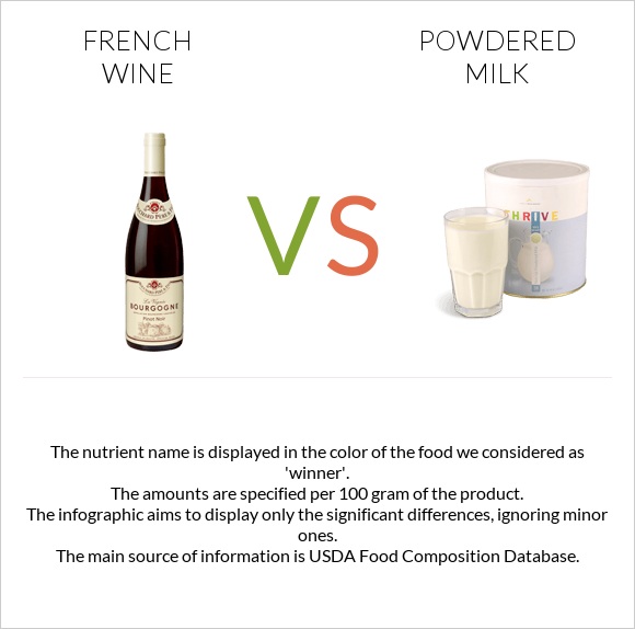 Ֆրանսիական գինի vs Կաթի փոշի infographic