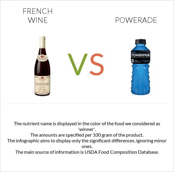 Ֆրանսիական գինի vs Powerade infographic