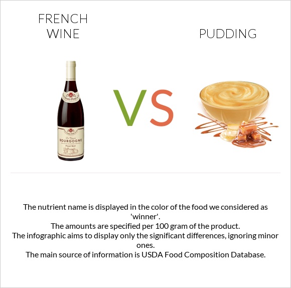 French wine vs Pudding infographic