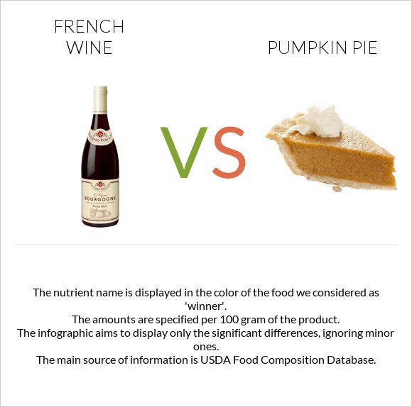 French wine vs Pumpkin pie infographic