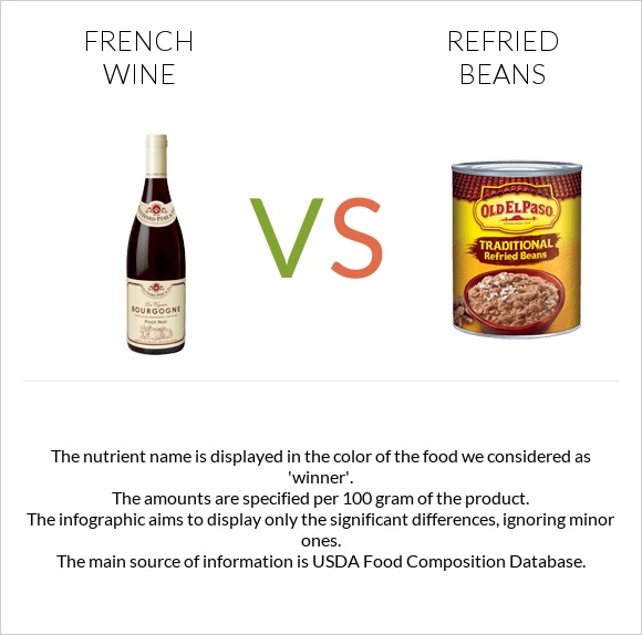 French wine vs Refried beans infographic