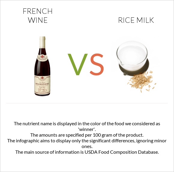 Ֆրանսիական գինի vs Rice milk infographic
