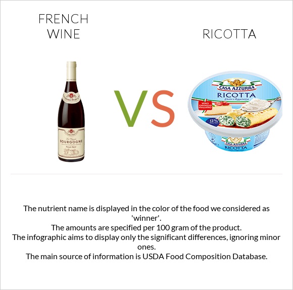 French wine vs Ricotta infographic