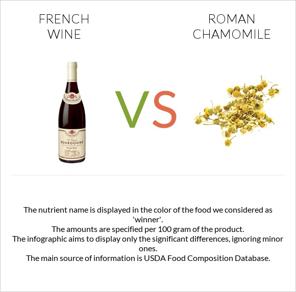 French wine vs Roman chamomile infographic