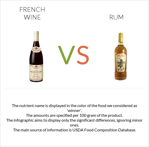 Ֆրանսիական գինի vs Ռոմ infographic