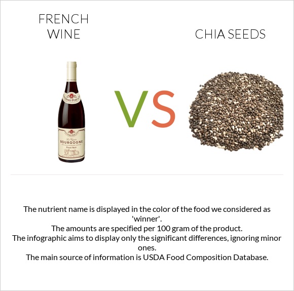 French wine vs Chia seeds infographic