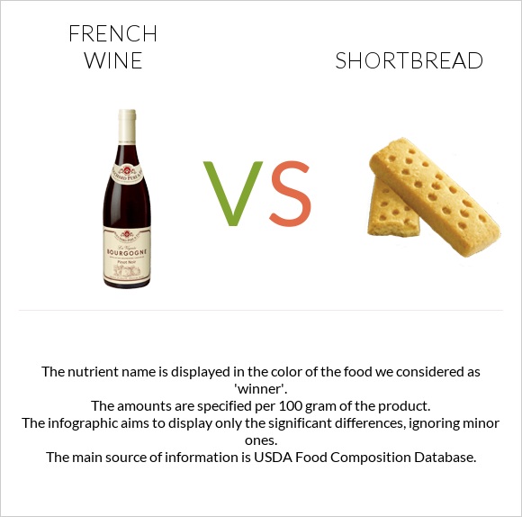 French wine vs Shortbread infographic