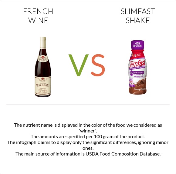 Ֆրանսիական գինի vs SlimFast shake infographic