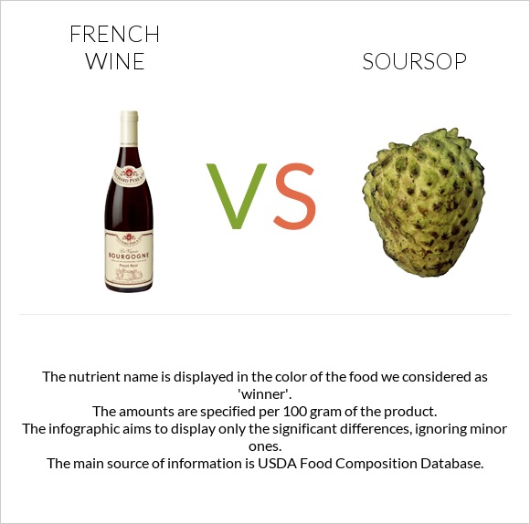 French wine vs Soursop infographic