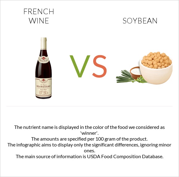 French wine vs. Soybean — InDepth Nutrition Comparison