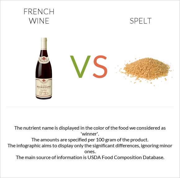 French wine vs Spelt infographic