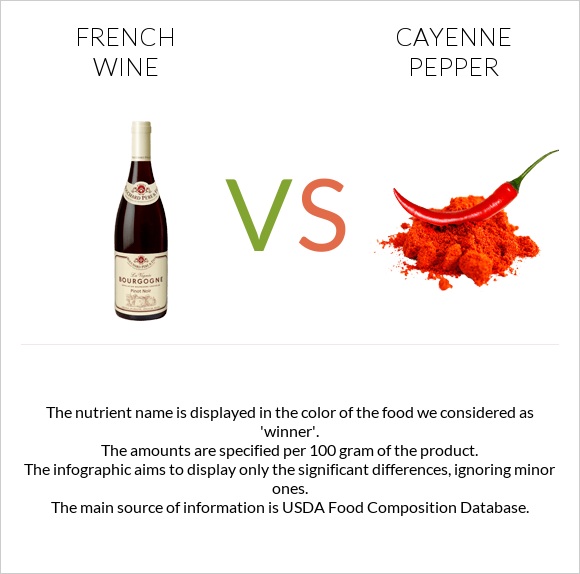 French wine vs Cayenne pepper infographic