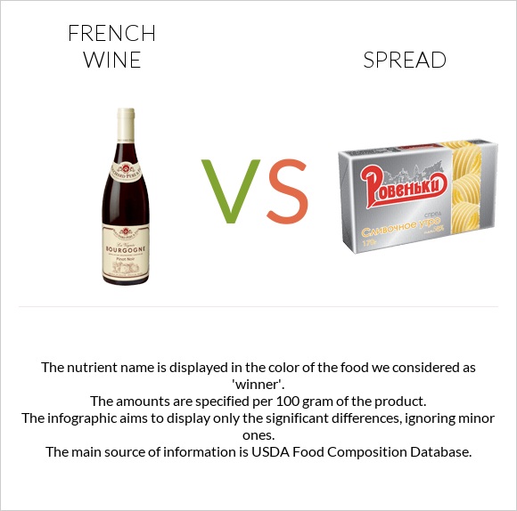 French wine vs Spread infographic
