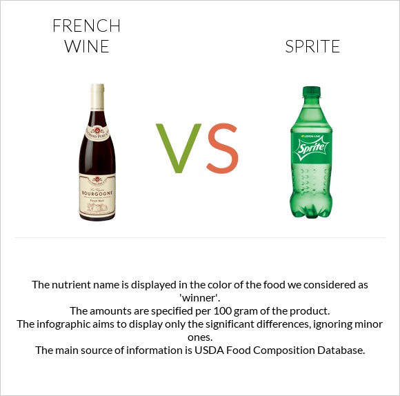 Ֆրանսիական գինի vs Sprite infographic