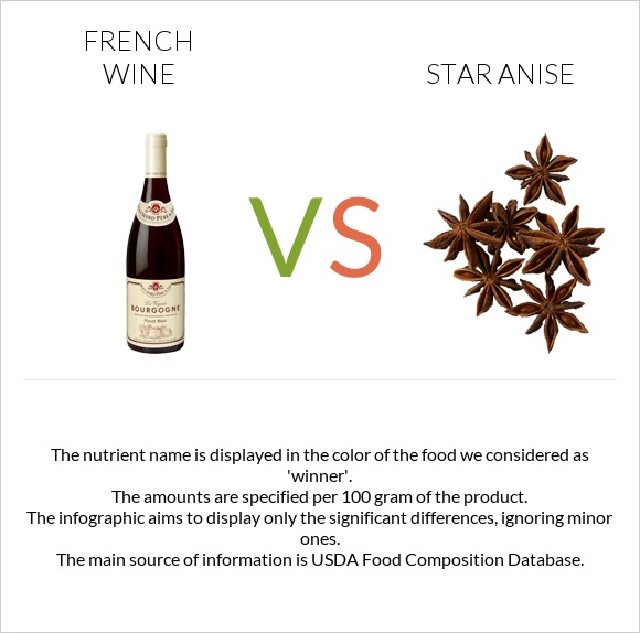 Ֆրանսիական գինի vs Star anise infographic