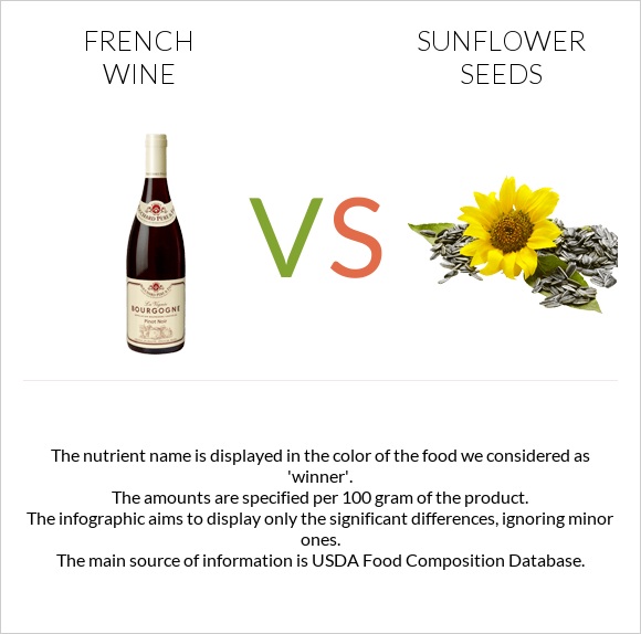 French wine vs Sunflower seeds infographic