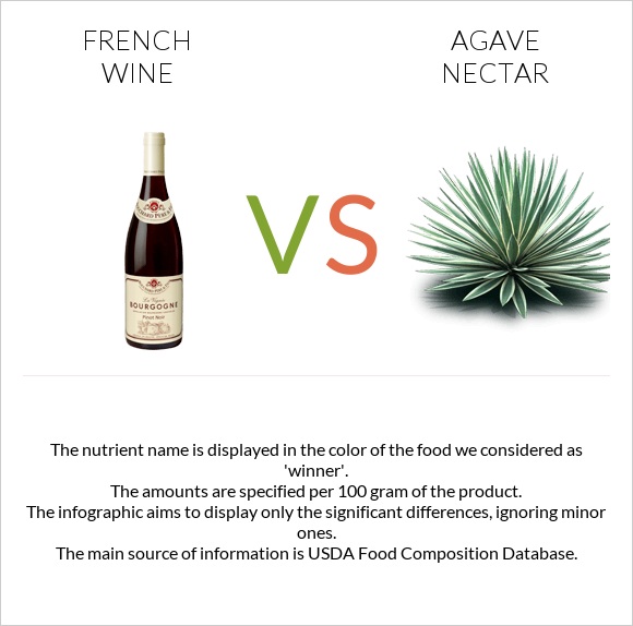 French wine vs Agave nectar infographic