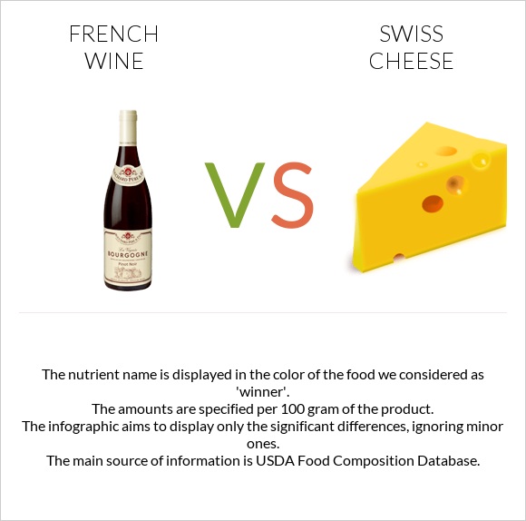French wine vs Swiss cheese infographic