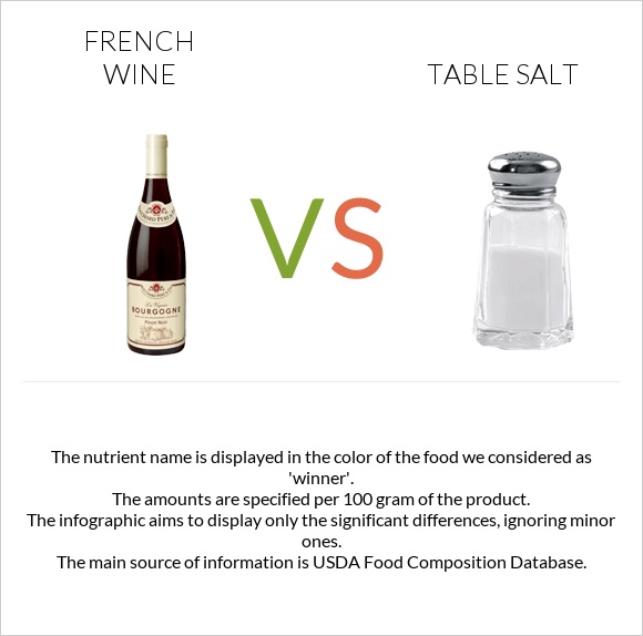 French wine vs Table salt infographic