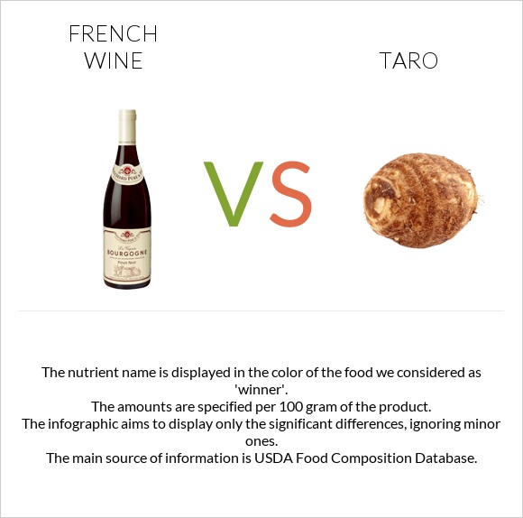 French wine vs Taro infographic