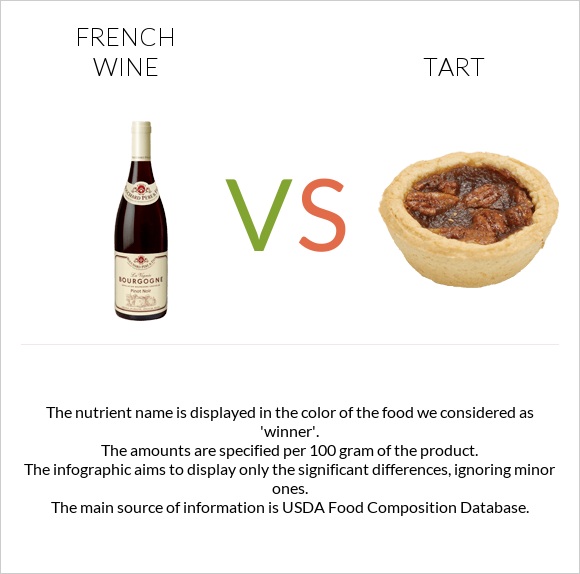 Ֆրանսիական գինի vs Տարտ infographic