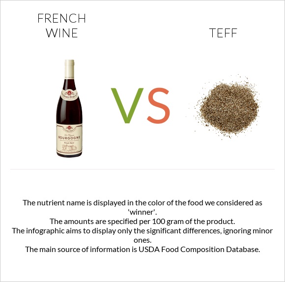 Ֆրանսիական գինի vs Teff infographic