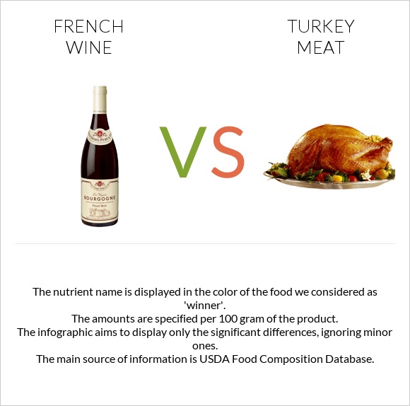 French wine vs Turkey meat infographic