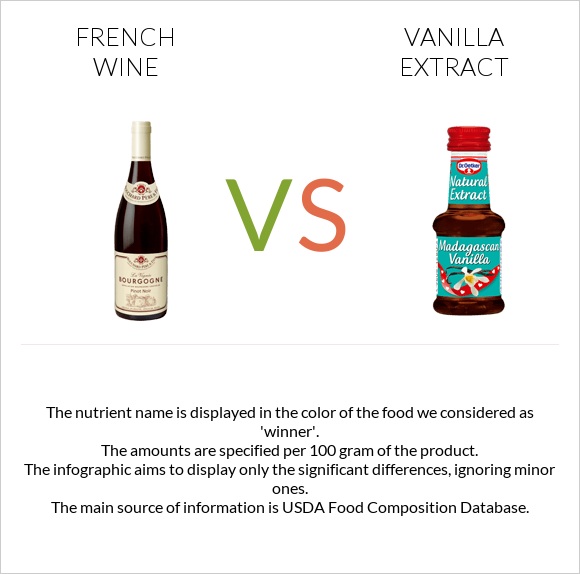 French wine vs Vanilla extract infographic