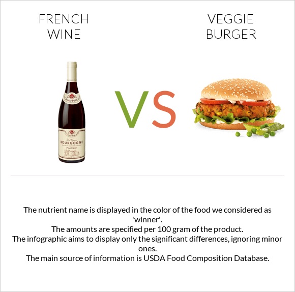 French wine vs Veggie burger infographic