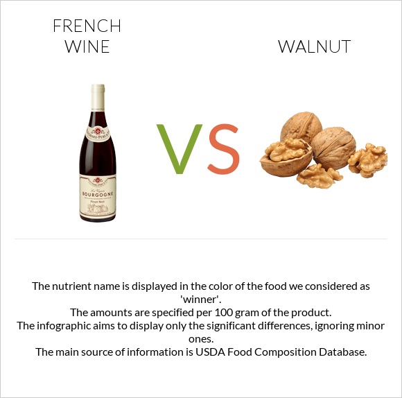 French wine vs Walnut infographic