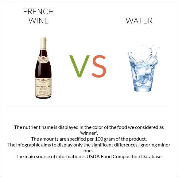 Ֆրանսիական գինի vs Ջուր infographic