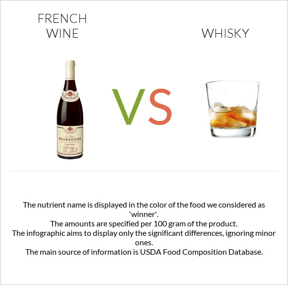 Ֆրանսիական գինի vs Վիսկի infographic