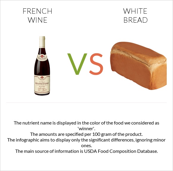 French wine vs White bread infographic