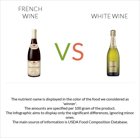 Ֆրանսիական գինի vs Սպիտակ գինի infographic
