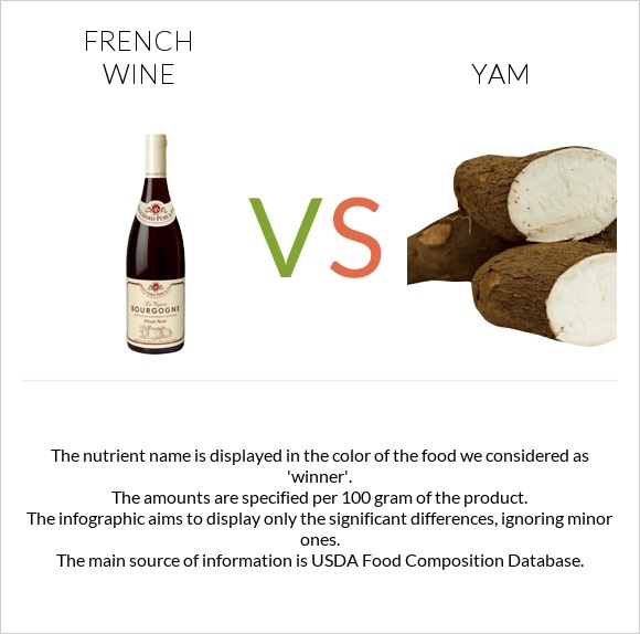French wine vs Yam infographic