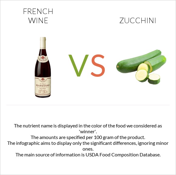 French wine vs Zucchini infographic