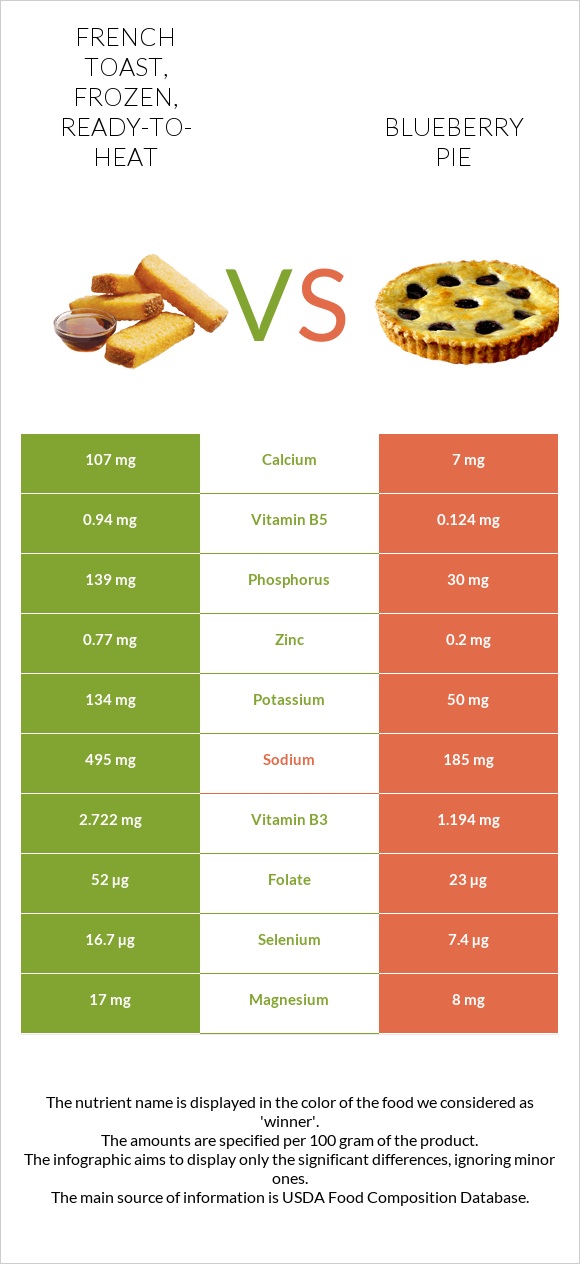 French toast, frozen, ready-to-heat vs Blueberry pie infographic