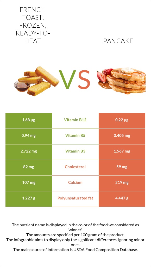 French toast, frozen, ready-to-heat vs Pancake infographic