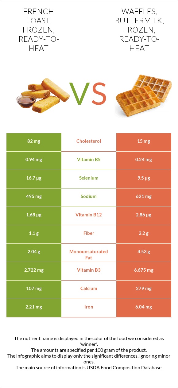 French toast, frozen, ready-to-heat vs Waffles, buttermilk, frozen, ready-to-heat infographic