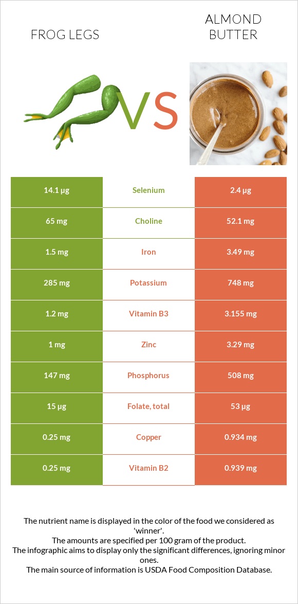 Frog legs vs Almond butter infographic